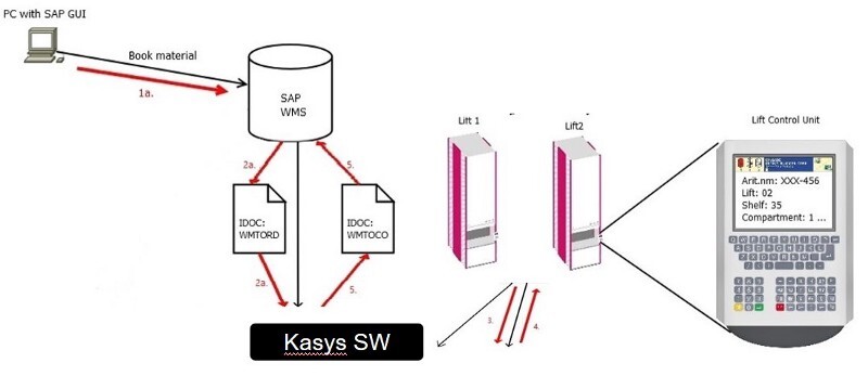 SAP system