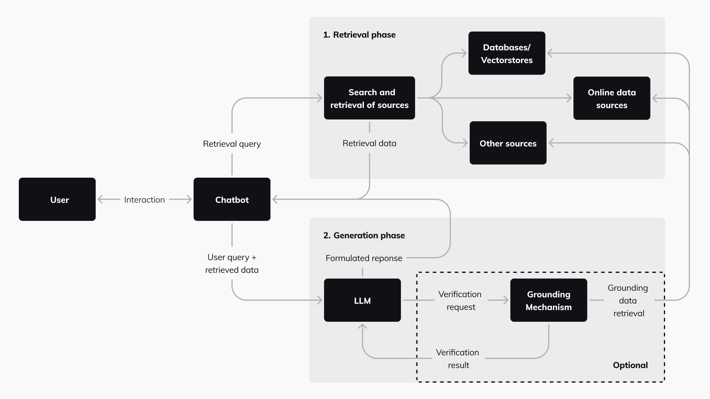 Retrieval-Augmented Generation (RAG)