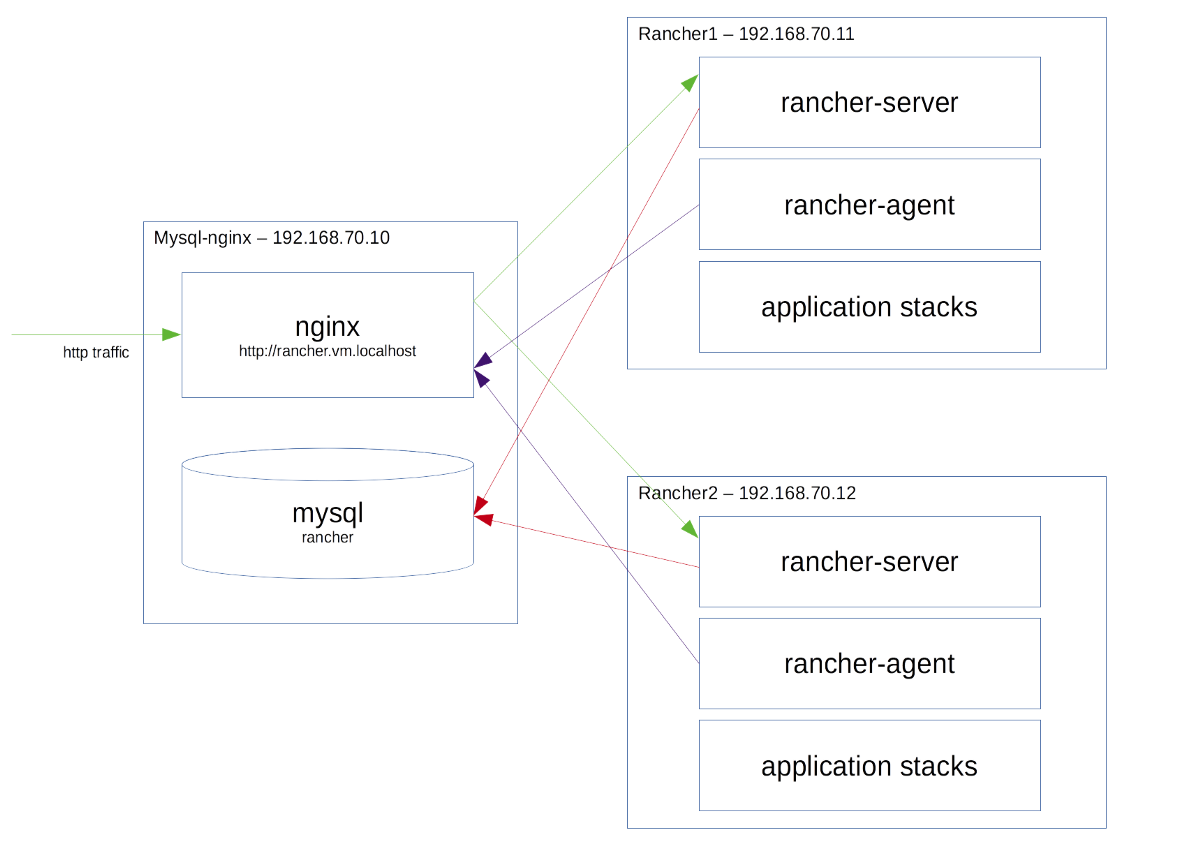 Rancher HA virtual machine diagram docker