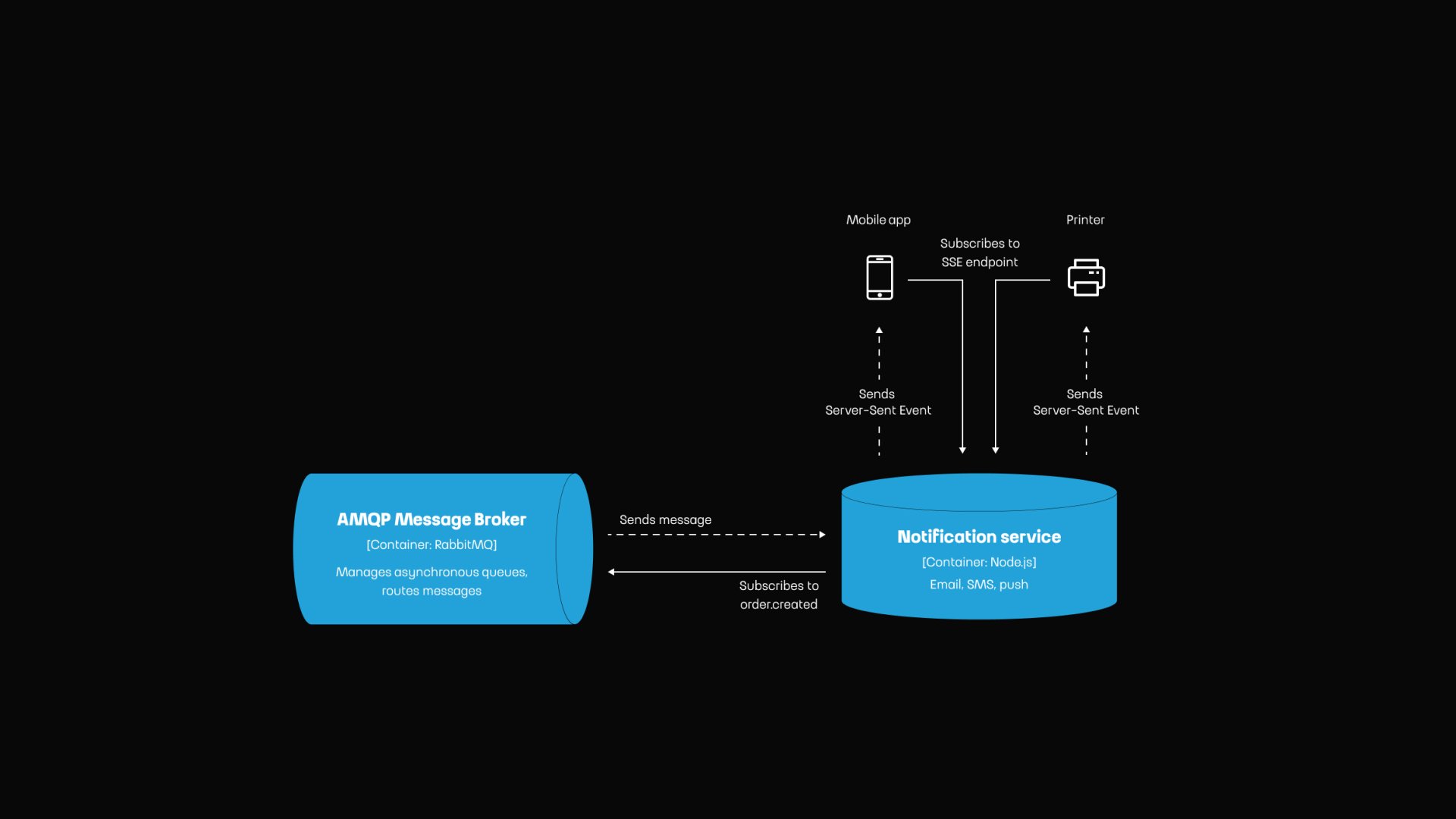 Event-Driven Architecture for Scalable Marketplace