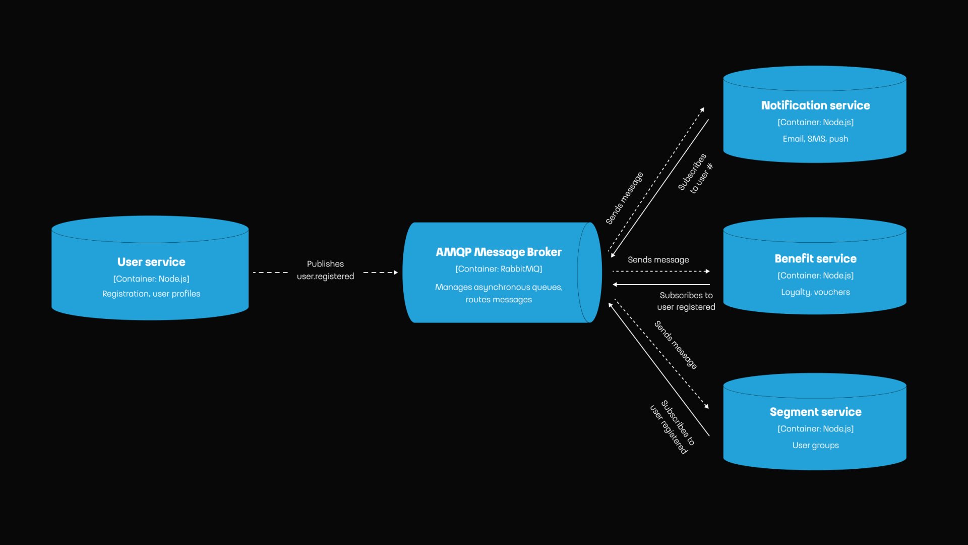 Event-Driven Architecture for Scalable Marketplace